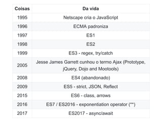 Coisas Da vida
1995 Netscape cria o JavaScript
1996 ECMA padroniza
1997 ES1
1998 ES2
1999 ES3 ­ regex, try/catch
2005
Jesse James Garrett cunhou o termo Ajax (Prototype,
jQuery, Dojo and Mootools)
2008 ES4 (abandonado)
2009 ES5 ­ strict, JSON, Reflect
2015 ES6 ­ class, arrows
2016 ES7 / ES2016 ­ exponentiation operator (**)
2017 ES2017 ­ async/await
 