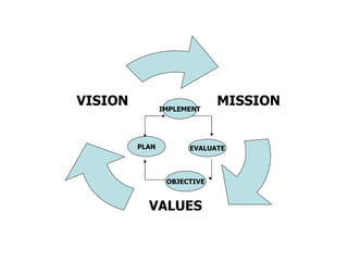 IMPLEMENT PLAN OBJECTIVE EVALUATE MISSION VALUES VISION 