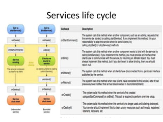 Services life cycle
 