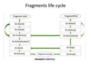 Fragments life cycle
 