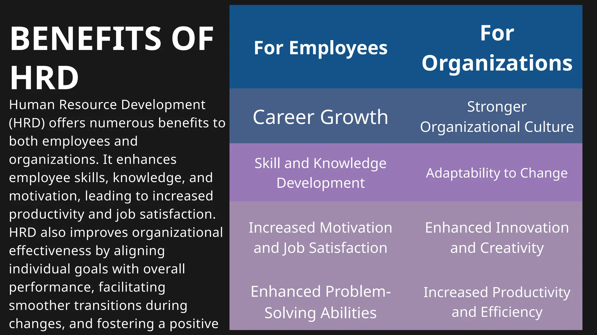 Human Resource Development
(HRD) offers numerous benefits to
both employees and
organizations. It enhances
employee skills, knowledge, and
motivation, leading to increased
productivity and job satisfaction.
HRD also improves organizational
effectiveness by aligning
individual goals with overall
performance, facilitating
smoother transitions during
changes, and fostering a positive
BENEFITS OF
HRD
For Employees
For
Organizations
Career Growth
Stronger
Organizational Culture
Skill and Knowledge
Development
Adaptability to Change
Increased Motivation
and Job Satisfaction
Enhanced Innovation
and Creativity
Enhanced Problem-
Solving Abilities
Increased Productivity
and Efficiency
 