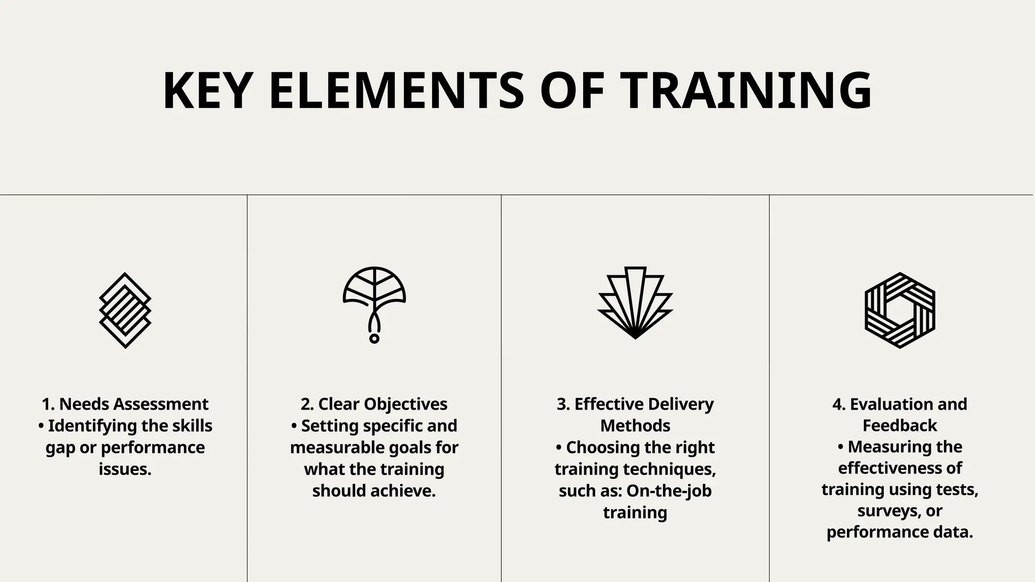 KEY ELEMENTS OF TRAINING
1. Needs Assessment
• Identifying the skills
gap or performance
issues.
2. Clear Objectives
• Setting specific and
measurable goals for
what the training
should achieve.
3. Effective Delivery
Methods
• Choosing the right
training techniques,
such as: On-the-job
training
4. Evaluation and
Feedback
• Measuring the
effectiveness of
training using tests,
surveys, or
performance data.
 