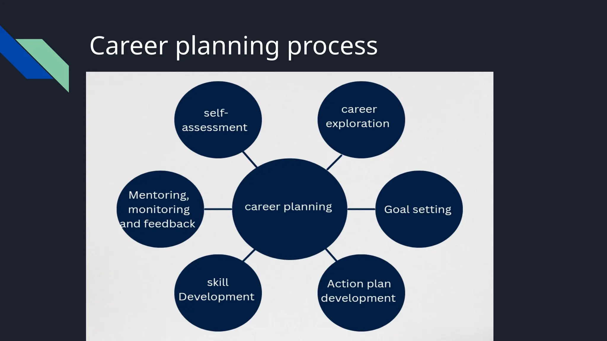 Career planning process
 