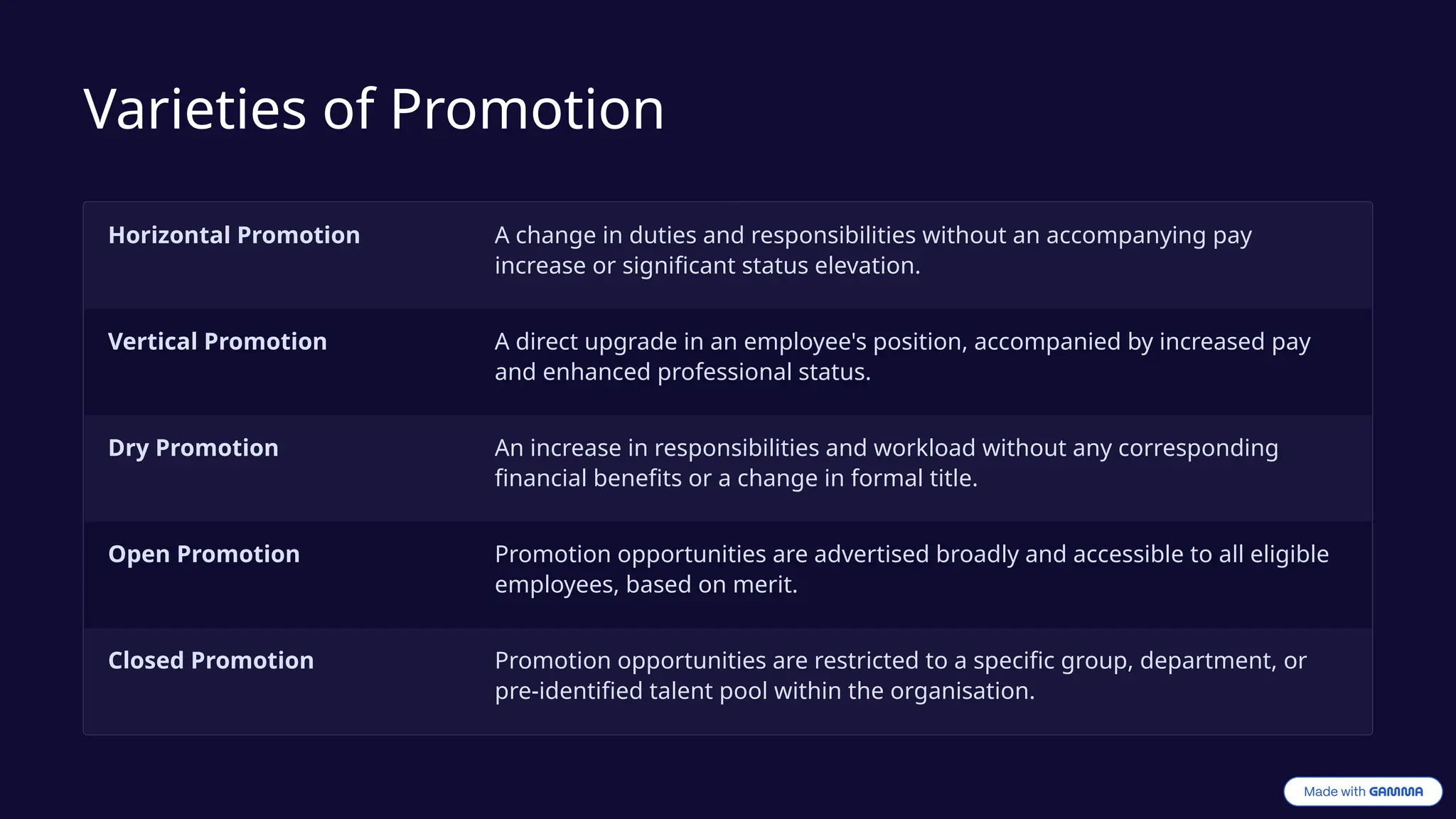 Varieties of Promotion
Horizontal Promotion A change in duties and responsibilities without an accompanying pay
increase or significant status elevation.
Vertical Promotion A direct upgrade in an employee's position, accompanied by increased pay
and enhanced professional status.
Dry Promotion An increase in responsibilities and workload without any corresponding
financial benefits or a change in formal title.
Open Promotion Promotion opportunities are advertised broadly and accessible to all eligible
employees, based on merit.
Closed Promotion Promotion opportunities are restricted to a specific group, department, or
pre-identified talent pool within the organisation.
 
