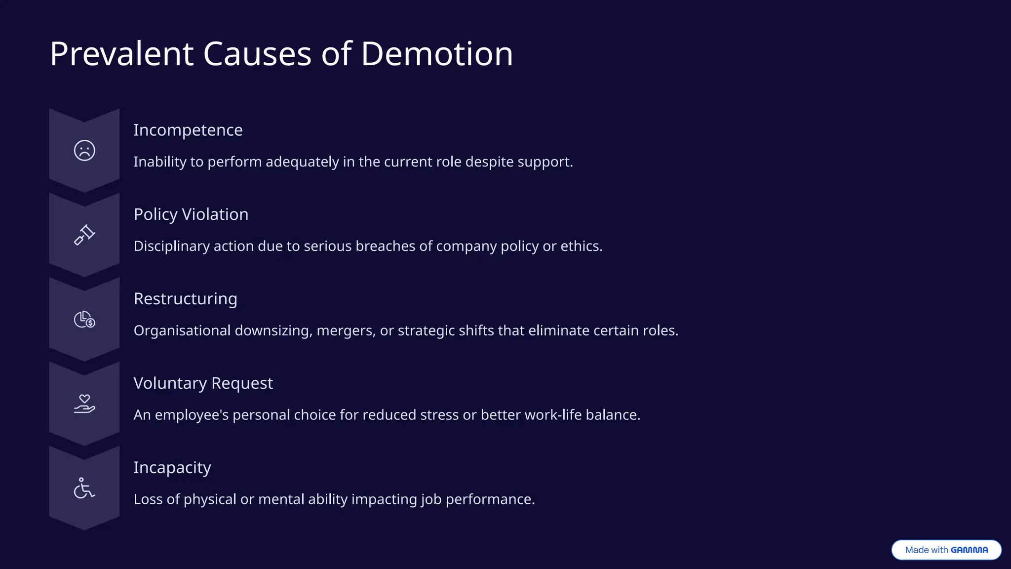 Prevalent Causes of Demotion
Incompetence
Inability to perform adequately in the current role despite support.
Policy Violation
Disciplinary action due to serious breaches of company policy or ethics.
Restructuring
Organisational downsizing, mergers, or strategic shifts that eliminate certain roles.
Voluntary Request
An employee's personal choice for reduced stress or better work-life balance.
Incapacity
Loss of physical or mental ability impacting job performance.
 