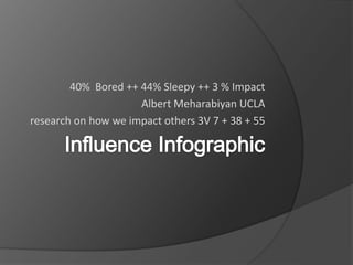 40% Bored ++ 44% Sleepy ++ 3 % Impact
Albert Meharabiyan UCLA
research on how we impact others 3V 7 + 38 + 55
 