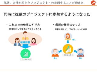 部署、会社を超えたプロジェクトへの参画することが増えた
部署を超えて、プロジェクトに参画
個人
個人個人
プロジェクト
部署に対して仕事がアサインされる
• これまでの仕事のやり方
組織部署
プロジェクト
同時に複数のプロジェクトに参加するようになった
• 最近の仕事のやり方
 