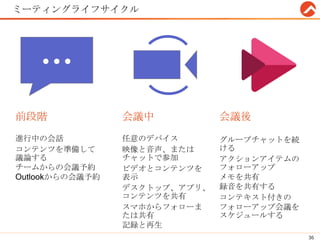 ミーティングライフサイクル
36
前段階
進行中の会話
コンテンツを準備して
議論する
チームからの会議予約
Outlookからの会議予約
会議中
任意のデバイス
映像と音声、または
チャットで参加
ビデオとコンテンツを
表示
デスクトップ、アプリ、
コンテンツを共有
スマホからフォローま
たは共有
記録と再生
会議後
グループチャットを続
ける
アクションアイテムの
フォローアップ
メモを共有
録音を共有する
コンテキスト付きの
フォローアップ会議を
スケジュールする
● ● ●
 