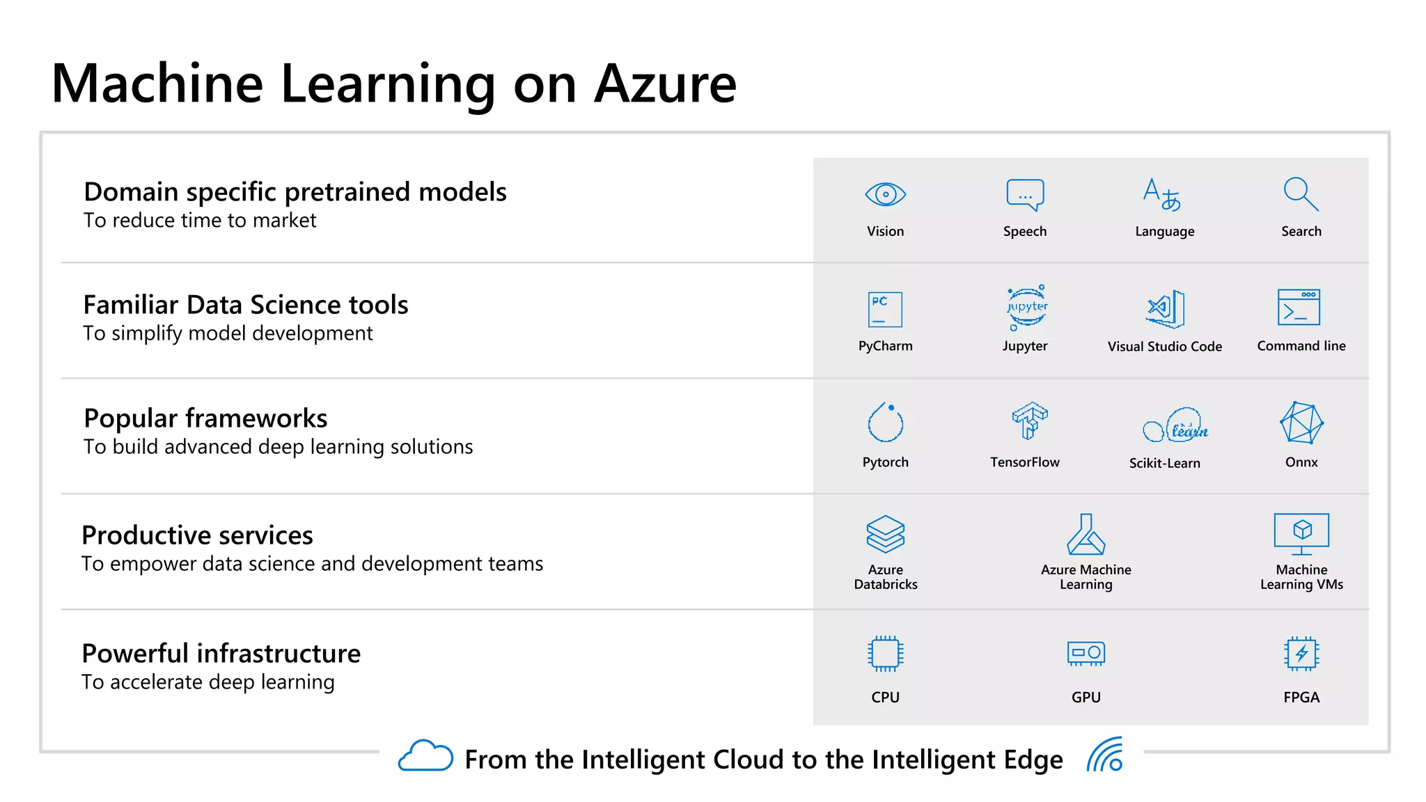 Machine Learning on Azure
Domain specific pretrained models
To reduce time to market
Azure
Databricks
Machine
Learning VMs
Popular frameworks
To build advanced deep learning solutions
TensorFlowPytorch Onnx
Azure Machine
Learning
LanguageSpeech
…
SearchVision
Productive services
To empower data science and development teams
Powerful infrastructure
To accelerate deep learning
Scikit-Learn
PyCharm Jupyter
Familiar Data Science tools
To simplify model development
Visual Studio Code Command line
CPU GPU FPGA
From the Intelligent Cloud to the Intelligent Edge
 
