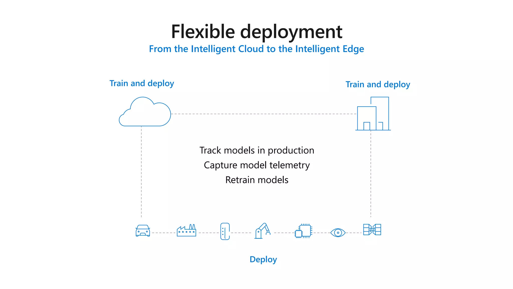 From the Intelligent Cloud to the Intelligent Edge
Train and deploy Train and deploy
Deploy
Track models in production
Capture model telemetry
Retrain models
 