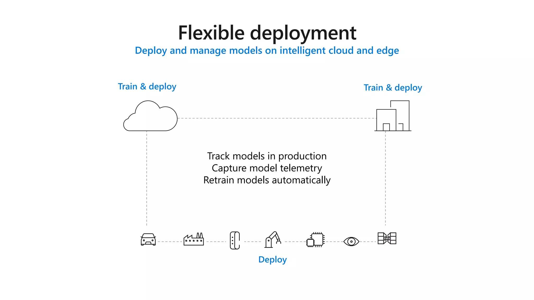Deploy and manage models on intelligent cloud and edge
Train & deploy Train & deploy
Deploy
Track models in production
Capture model telemetry
Retrain models automatically
 