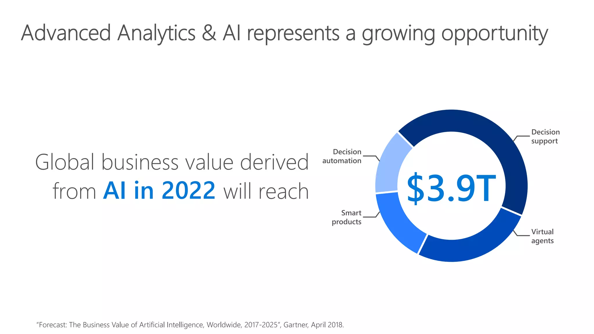 3.9$ TGlobal business value derived
from AI in 2022 will reach
“Forecast: The Business Value of Artificial Intelligence, Worldwide, 2017-2025”, Gartner, April 2018.
Decision
support
Virtual
agents
Decision
automation
Smart
products
3.9$ T
 