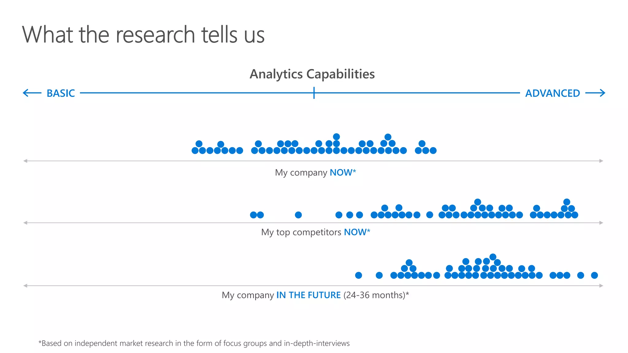 My company NOW*
My company IN THE FUTURE (24-36 months)*
My top competitors NOW*
Analytics Capabilities
BASIC ADVANCED
*Based on independent market research in the form of focus groups and in-depth-interviews
 
