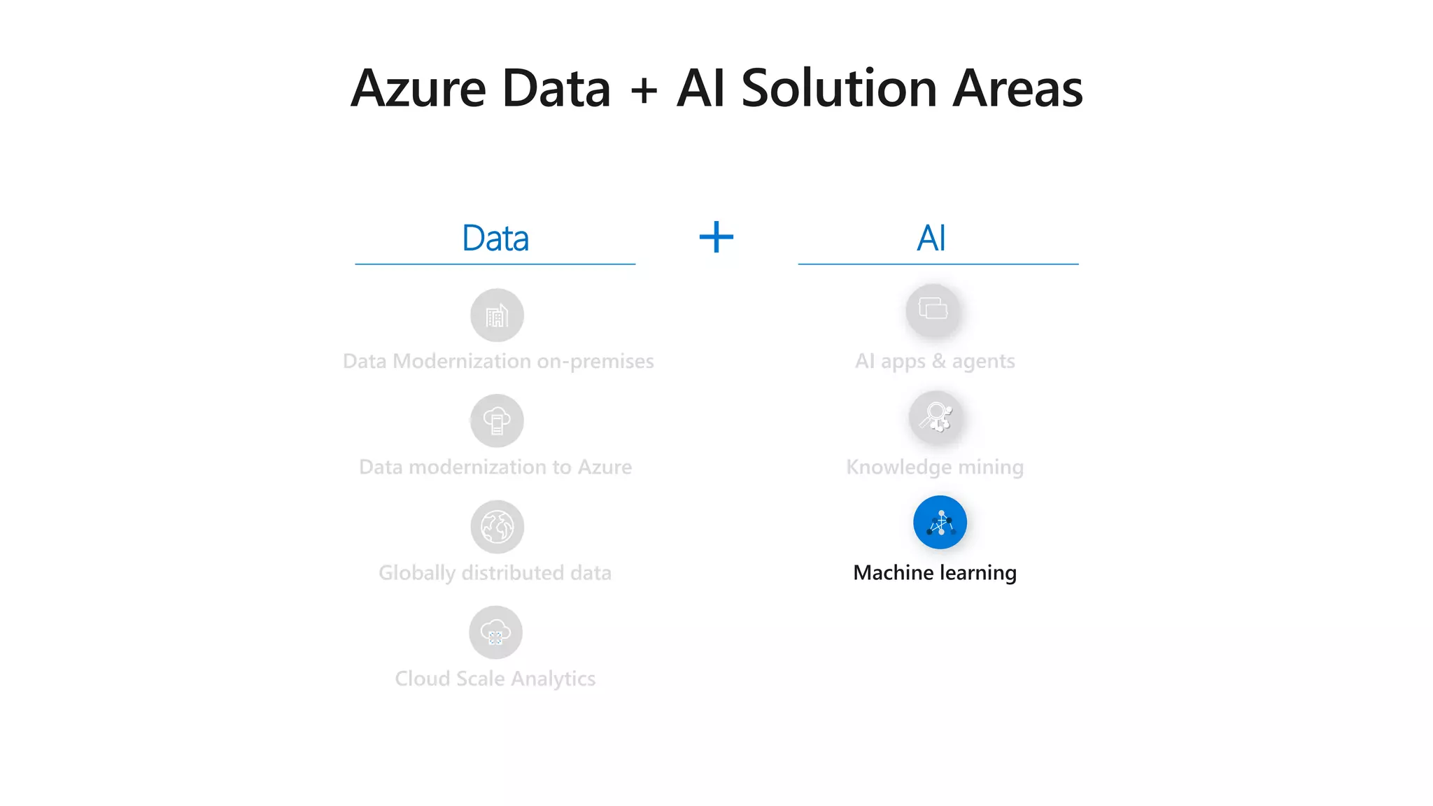 Data AI
Data modernization to Azure
Globally distributed data
Cloud Scale Analytics
Data Modernization on-premises AI apps & agents
Knowledge mining
 