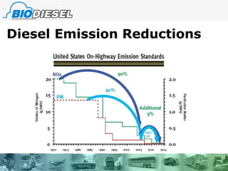 Diesel Emission Reductions 