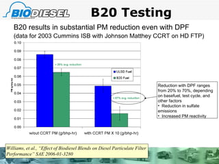 B20 results in substantial PM reduction even with DPF (data for 2003 Cummins ISB with Johnson Matthey CCRT on HD FTP) B20 Testing Reduction with DPF ranges from 20% to 70%, depending on basefuel, test cycle, and other factors Reduction in sulfate emissions Increased PM reactivity Williams, et al., “Effect of Biodiesel Blends on Diesel Particulate Filter Performance” SAE 2006-01-3280 