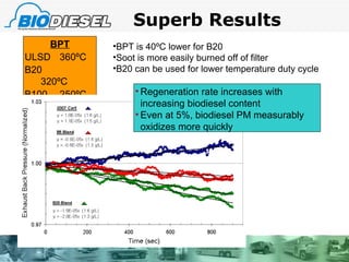Superb Results BPT ULSD 360ºC B20 320ºC B100 250ºC BPT is 40ºC lower for B20 Soot is more easily burned off of filter B20 can be used for lower temperature duty cycle Regeneration rate increases with increasing biodiesel content Even at 5%, biodiesel PM measurably oxidizes more quickly 