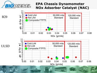 EPA Chassis Dynamometer NOx Adsorber Catalyst (NAC) B20 ULSD 