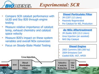 Experimental: SCR Diesel Particulate Filter JM CCRT (12 Liters) Passively Regenerated Pre Catalyst for NO 2  Production Compare SCR catalyst performance with ULSD and Soy B20 through engine testing Measure relative importance of catalyst temp, exhaust chemistry and catalyst space velocity Measure B20’s impact on these system variables and overall NOx conversion Focus on Steady-State Modal Testing de-NOx Aftertreatment JM Zeolite SCR (15.5 Liters) Urea Injection (air assisted) NH3 Slip Catalyst Diesel Engine 2002 Cummins ISB (300 hp) 2004 Emissions Cert  Cooled EGR, VGT, HPCR Urea Injection Diesel Particulate Filter DOC Selective Catalytic Reduction NH3 Slip Cat 