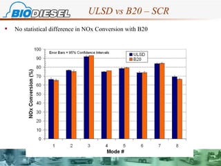 ULSD vs B20 – SCR No statistical difference in NOx Conversion with B20 