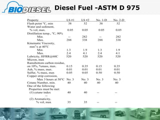 Diesel Fuel -ASTM D 975 