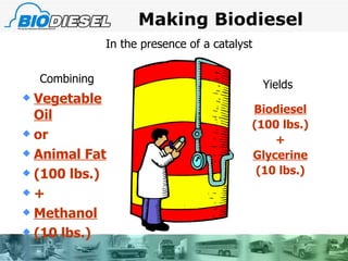 Making Biodiesel Vegetable Oil or Animal Fat   (100 lbs.) + Methanol   (10 lbs.)  Biodiesel (100 lbs.) + Glycerine (10 lbs.) In the presence of a catalyst Combining Yields 