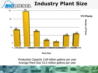 Industry Plant Size Production Capacity 2.69 billion gallons per year Average Plant Size 15.5 million gallons per year 173 Plants 