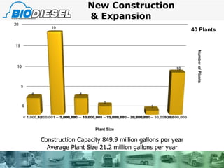 New Construction  & Expansion Construction Capacity 849.9 million gallons per year Average Plant Size 21.2 million gallons per year 40 Plants 