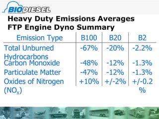 Heavy Duty Emissions Averages  FTP Engine Dyno Summary Emission Type B100 B20 B2 Total Unburned Hydrocarbons -67% -20% -2.2% Carbon Monoxide -48% -12% -1.3% Particulate Matter -47% -12% -1.3% Oxides of Nitrogen (NO X ) +10% +/-2% +/-0.2% 