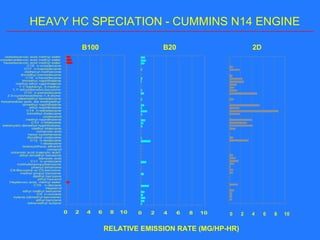 RELATIVE EMISSION RATE (MG/HP-HR) B100 B20 0   2  4  6  8  10  2D HEAVY HC SPECIATION - CUMMINS N14 ENGINE 