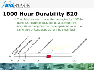 1000 Hour Durability B20 The objective was to operate the engine for 1000 hr using B20 biodiesel fuel, and do a comparative analysis with engines that have operated under the same type of conditions using #2D diesel fuel.  hr 0 25 50 125 1000 Accelerated, high-load durability cycle Lube oil samples analyzed Engine emissions tested Engine lube oil checked Engine emissions tested Full load engine performance verified 
