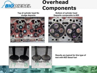 Overhead Components Top of cylinder head No sludge deposits Bottom of cylinder head Deposits comparable to #2D Intake Valves Exhaust Valves Results are typical for this type of test with #2D diesel fuel 