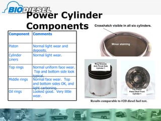 Power Cylinder Components Crosshatch visible in all six cylinders. Results comparable to #2D diesel fuel test. Ring Grooves Anti-Thrust Side Cylinder 1 Top Piston Piston Bowl Front Cylinder 1 Minor staining Component Comments Piston Normal light wear and deposits. Cylinder Liners Normal light wear. Top rings Normal uniform face wear.  Top and bottom side look typical.  Middle rings Normal face wear.  Top and bottom sides OK, and light carboning. Oil rings Looked good.  Very little wear. 