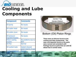 Cooling and Lube Components There were no failures found on the cooling and lube components.  The wear and deposits found on the parts were normal and consistent with findings found on parts that ran with #2 diesel fuel in similar tests. Bottom (Oil) Piston Rings Cylinder 1 Top Cylinder 6 Bottom Component Comments Oil pump No issues Oil cooler head No issues Oil cooler cover No issues Oil pressure regulator/bypass No issues Piston cooling nozzles No problems due to B20. Oil Pan Normal Oil suction tube Gasket showed good imprint of seal Turbo coolant/oil lines Normal 
