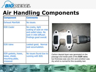Air Handling Components Carbon deposit layer was generated on the passage and inside parts of the  EGR valve , but thickness was very thin and condition was dry which is normal for this durability test. Component Comments Exhaust Manifold No issues. EGR Cooler No cracks, light coating of soot on inlet and outlet tubes. No soot in inlet diffuser. Findings good overall. EGR Valve Looked good.  Normal soot accumulation.  EGR gaskets, hoses, tubes, shield, mounting plate, crossover No issues found due to running with B20. 
