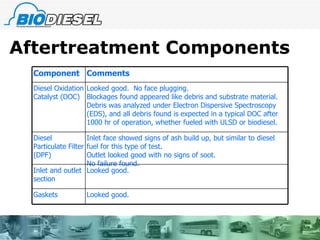 Aftertreatment Components Component Comments Diesel Oxidation Catalyst (DOC) Looked good.  No face plugging. Blockages found appeared like debris and substrate material.  Debris was analyzed under Electron Dispersive Spectroscopy (EDS), and all debris found is expected in a typical DOC after 1000 hr of operation, whether fueled with ULSD or biodiesel.  Diesel Particulate Filter (DPF) Inlet face showed signs of ash build up, but similar to diesel fuel for this type of test.  Outlet looked good with no signs of soot. No failure found. Inlet and outlet section Looked good. Gaskets Looked good. 