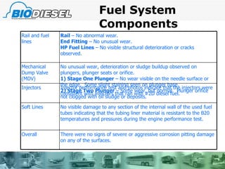 Fuel System Components Rail and fuel lines Rail  – No abnormal wear.  End Fitting  – No unusual wear.  HP Fuel Lines  – No visible structural deterioration or cracks observed. Mechanical Dump Valve (MDV) No unusual wear, deterioration or sludge buildup observed on plungers, plunger seats or orifice. 1) Stage One Plunger  – No wear visible on the needle surface or the edge.  Some slight staining seen on plunger base. 2) Stage Two Plunger  – Some wear, but normal.  Plunger orifice not clogged with oil sludge or deposits. Injectors Injector performance test and photos indicate that the injectors were consistent with injectors that ran with #2D diesel fuel.  Soft Lines No visible damage to any section of the internal wall of the used fuel tubes indicating that the tubing liner material is resistant to the B20 temperatures and pressures during the engine performance test.  Overall There were no signs of severe or aggressive corrosion pitting damage on any of the surfaces. 