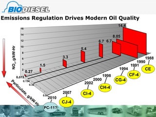 Emissions Regulation Drives Modern Oil Quality 1988 14.4 1990 1991 1994 1998 2000 2002 2010 0.80 0.33 0.134 0 2 4 6 8 10 12 NO x ,   g/kW-Hr Particulate, g/kW-Hr 8.05 6.7 6.7 5.4 3.3 1.5 0 . 013 14 16 2007 0.27 PC-11? CJ-4 CI-4 CH-4 CG-4 CF-4 CE 