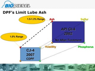 DPF’s Limit Lube Ash Ash Volatility Phosphorus Sulfur CJ-4 2007 API CI-4 2002 1.5-1.3% Range CDPF No After-Treatment 1.0% Range 