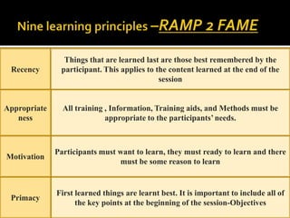 Nine learning principles –RAMP 2 FAMERecencyThings that are learned last are those best remembered by the participant. This applies to the content learned at the end of the sessionAll training , Information, Training aids, and Methods must be appropriate to the participants’ needs.AppropriatenessParticipants must want to learn, they must ready to learn and there must be some reason to learn MotivationFirst learned things are learnt best. It is important to include all of the key points at the beginning of the session-Objectives Primacy