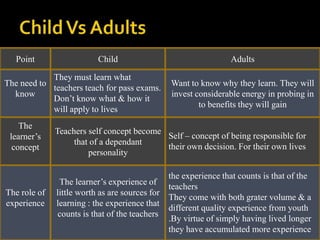 Child Vs Adults PointChildAdultsThe need to knowThey must learn what teachers teach for pass exams. Don’t know what & how it will apply to livesWant to know why they learn. They will invest considerable energy in probing in to benefits they will gain  The learner’s conceptTeachers self concept become that of a dependant personalitySelf – concept of being responsible for their own decision. For their own lives The role of experienceThe learner’s experience of little worth as are sources for learning : the experience that counts is that of the teachers the experience that counts is that of the teachers They come with both grater volume & a different quality experience from youth .By virtue of simply having lived longer they have accumulated more experience 
