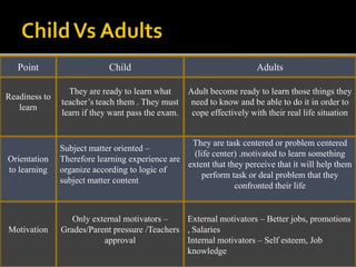 Child Vs Adults PointChildAdultsReadiness to learn They are ready to learn what teacher’s teach them . They must learn if they want pass the exam. Adult become ready to learn those things they need to know and be able to do it in order to cope effectively with their real life situationOrientation to learningSubject matter oriented –Therefore learning experience are organize according to logic of subject matter contentThey are task centered or problem centered (life center) .motivated to learn something extent that they perceive that it will help them perform task or deal problem that they confronted their lifeMotivation Only external motivators – Grades/Parent pressure /Teachers approvalExternal motivators – Better jobs, promotions , Salaries Internal motivators – Self esteem, Job knowledge