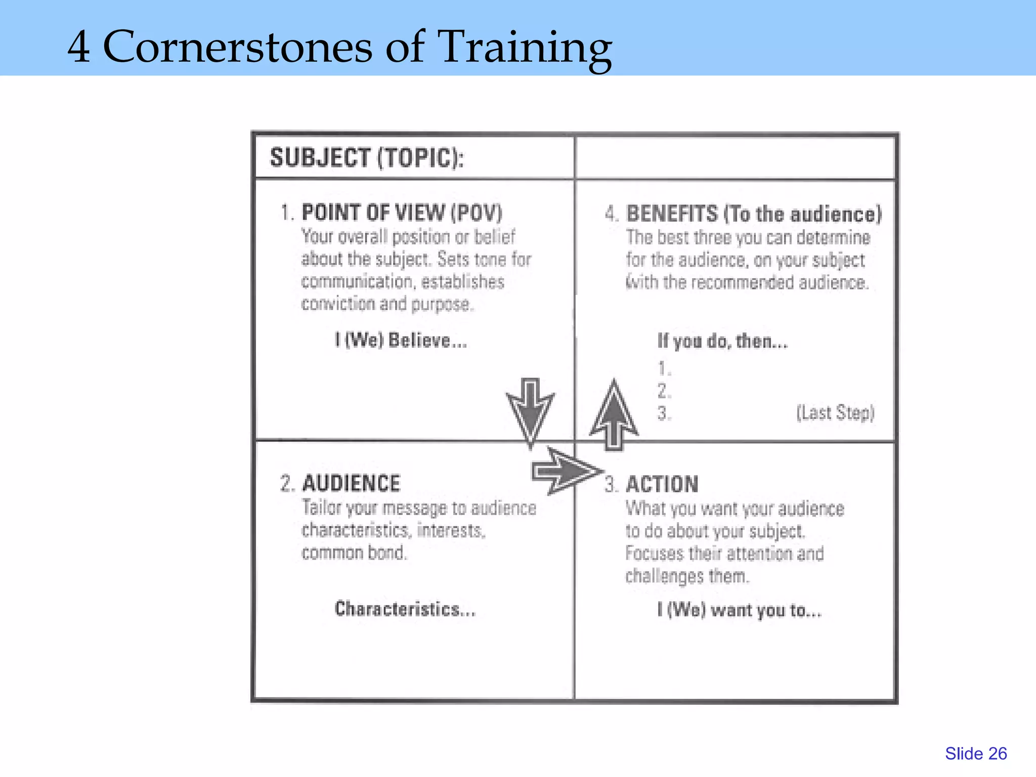 4 Cornerstones of Training 