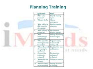 Train the Trainer PPT is here to understand the subject | PPTX