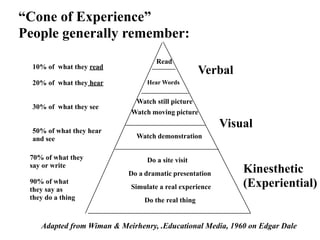 Read
Hear Words
Watch still picture
Watch moving picture
Watch demonstration
Do a site visit
Do a dramatic presentation
Simulate a real experience
Do the real thing
Visual
Kinesthetic
(Experiential)
Verbal
10% of what they read
20% of what they hear
30% of what they see
50% of what they hear
and see
70% of what they
say or write
90% of what
they say as
they do a thing
“Cone of Experience”
People generally remember:
Adapted from Wiman & Meirhenry, .Educational Media, 1960 on Edgar Dale
 