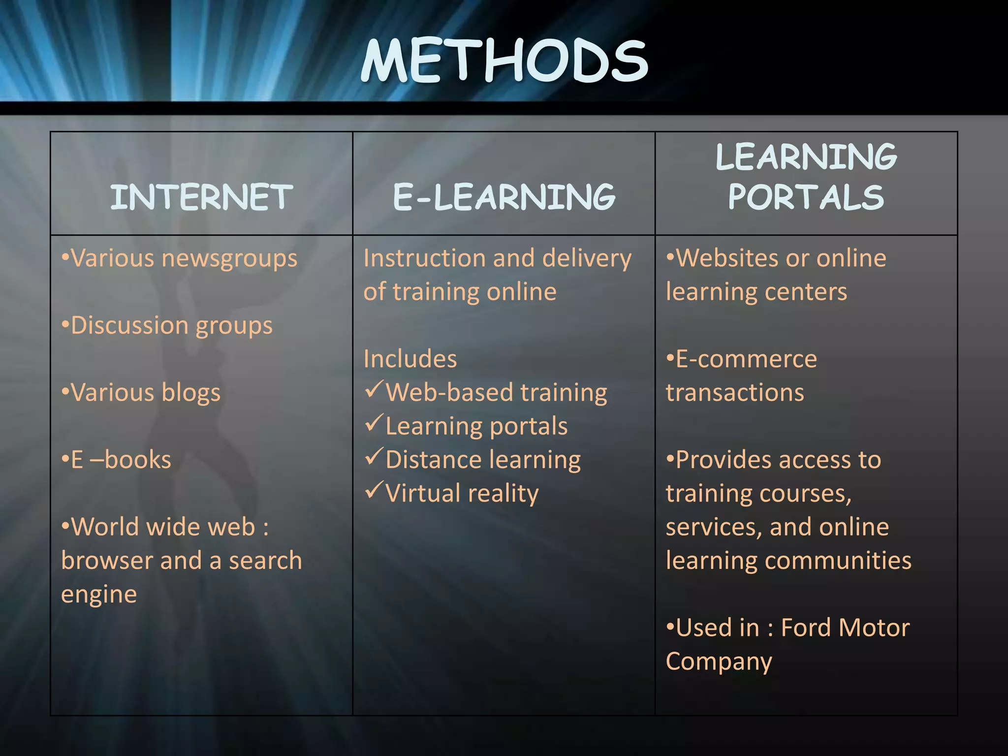METHODS
INTERNET
•Various newsgroups

E-LEARNING

LEARNING
PORTALS

Instruction and delivery
of training online

•Websites or online
learning centers

Includes
Web-based training
Learning portals
Distance learning
Virtual reality

•E-commerce
transactions

•Discussion groups
•Various blogs
•E –books
•World wide web :
browser and a search
engine

•Provides access to
training courses,
services, and online
learning communities
•Used in : Ford Motor
Company

 