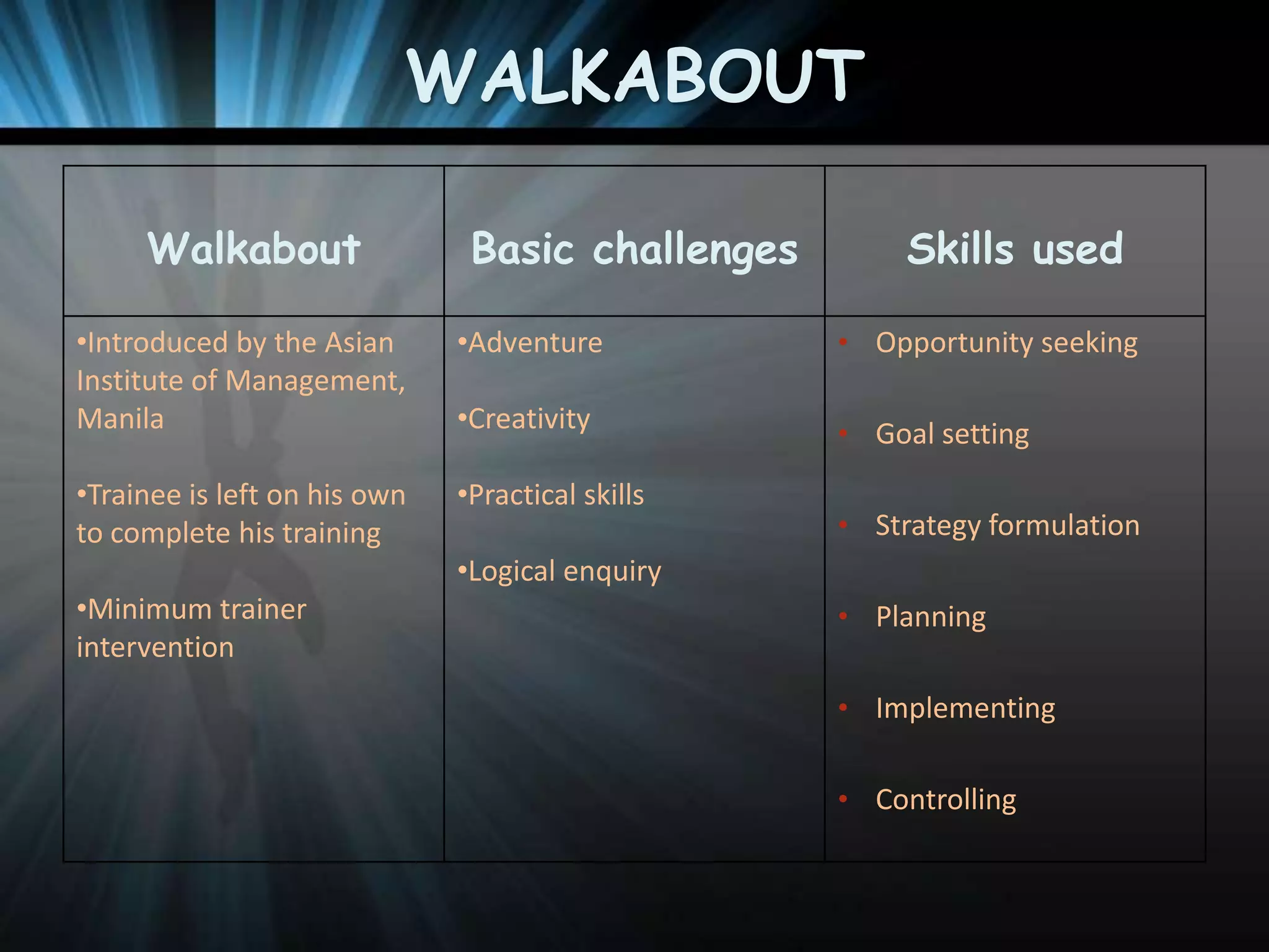 WALKABOUT
Walkabout

Basic challenges

•Introduced by the Asian
Institute of Management,
Manila

•Adventure

•Trainee is left on his own
to complete his training

•Practical skills

•Creativity

Skills used
• Opportunity seeking
• Goal setting

• Strategy formulation

•Logical enquiry
•Minimum trainer
intervention

• Planning
• Implementing
• Controlling

 