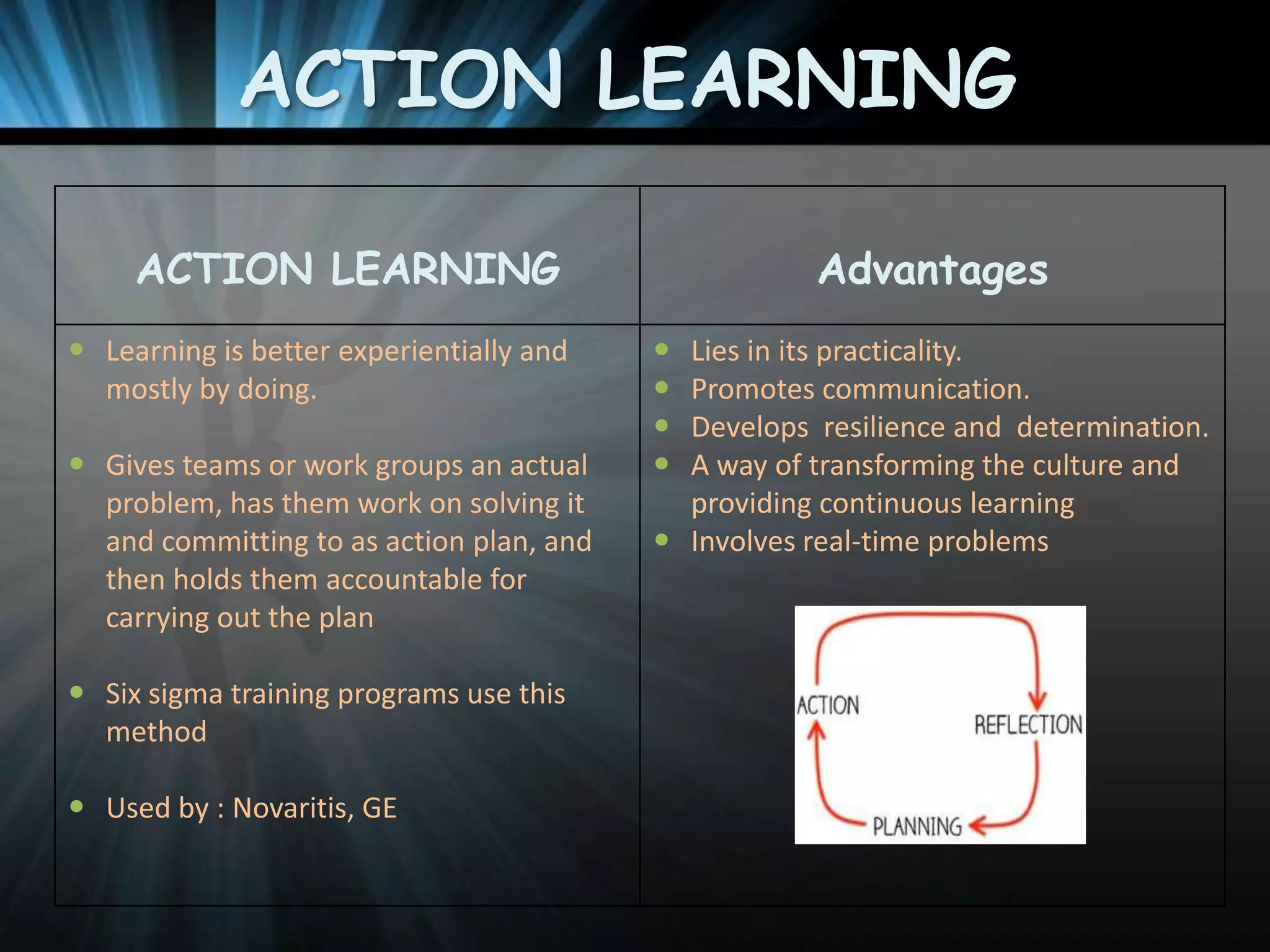 ACTION LEARNING
ACTION LEARNING
 Learning is better experientially and
mostly by doing.
 Gives teams or work groups an actual
problem, has them work on solving it
and committing to as action plan, and
then holds them accountable for
carrying out the plan
 Six sigma training programs use this
method

 Used by : Novaritis, GE

Advantages





Lies in its practicality.
Promotes communication.
Develops resilience and determination.
A way of transforming the culture and
providing continuous learning
 Involves real-time problems

 