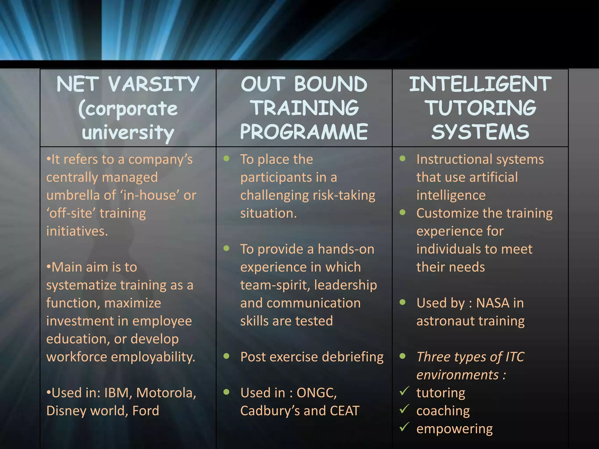 NET VARSITY
(corporate
university
•It refers to a company’s
centrally managed
umbrella of ‘in-house’ or
‘off-site’ training
initiatives.

•Main aim is to
systematize training as a
function, maximize
investment in employee
education, or develop
workforce employability.
•Used in: IBM, Motorola,
Disney world, Ford

OUT BOUND
TRAINING
PROGRAMME
 To place the
participants in a
challenging risk-taking
situation.
 To provide a hands-on
experience in which
team-spirit, leadership
and communication
skills are tested

INTELLIGENT
TUTORING
SYSTEMS
 Instructional systems
that use artificial
intelligence
 Customize the training
experience for
individuals to meet
their needs
 Used by : NASA in
astronaut training

 Post exercise debriefing  Three types of ITC
environments :
 Used in : ONGC,
 tutoring
Cadbury’s and CEAT
 coaching
 empowering

 