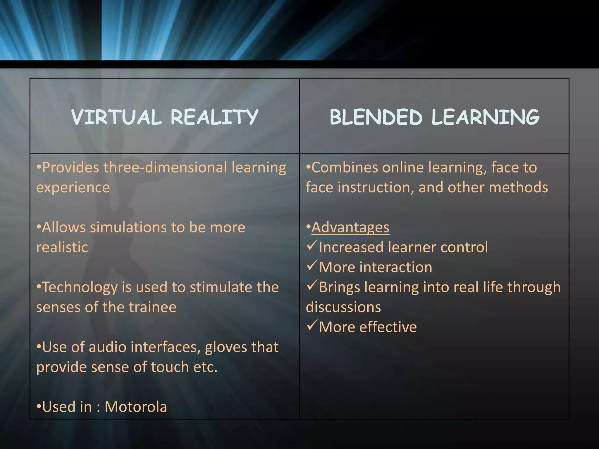 VIRTUAL REALITY

BLENDED LEARNING

•Provides three-dimensional learning
experience

•Combines online learning, face to
face instruction, and other methods

•Allows simulations to be more
realistic

•Advantages
Increased learner control
More interaction
Brings learning into real life through
discussions
More effective

•Technology is used to stimulate the
senses of the trainee
•Use of audio interfaces, gloves that
provide sense of touch etc.
•Used in : Motorola

 
